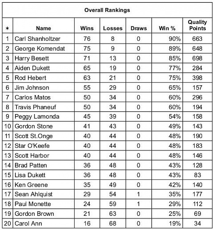 Singles Standings