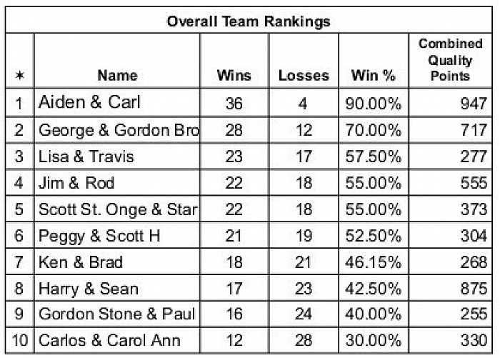 Team Standings