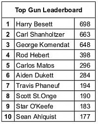 Top Gun Leaderboard